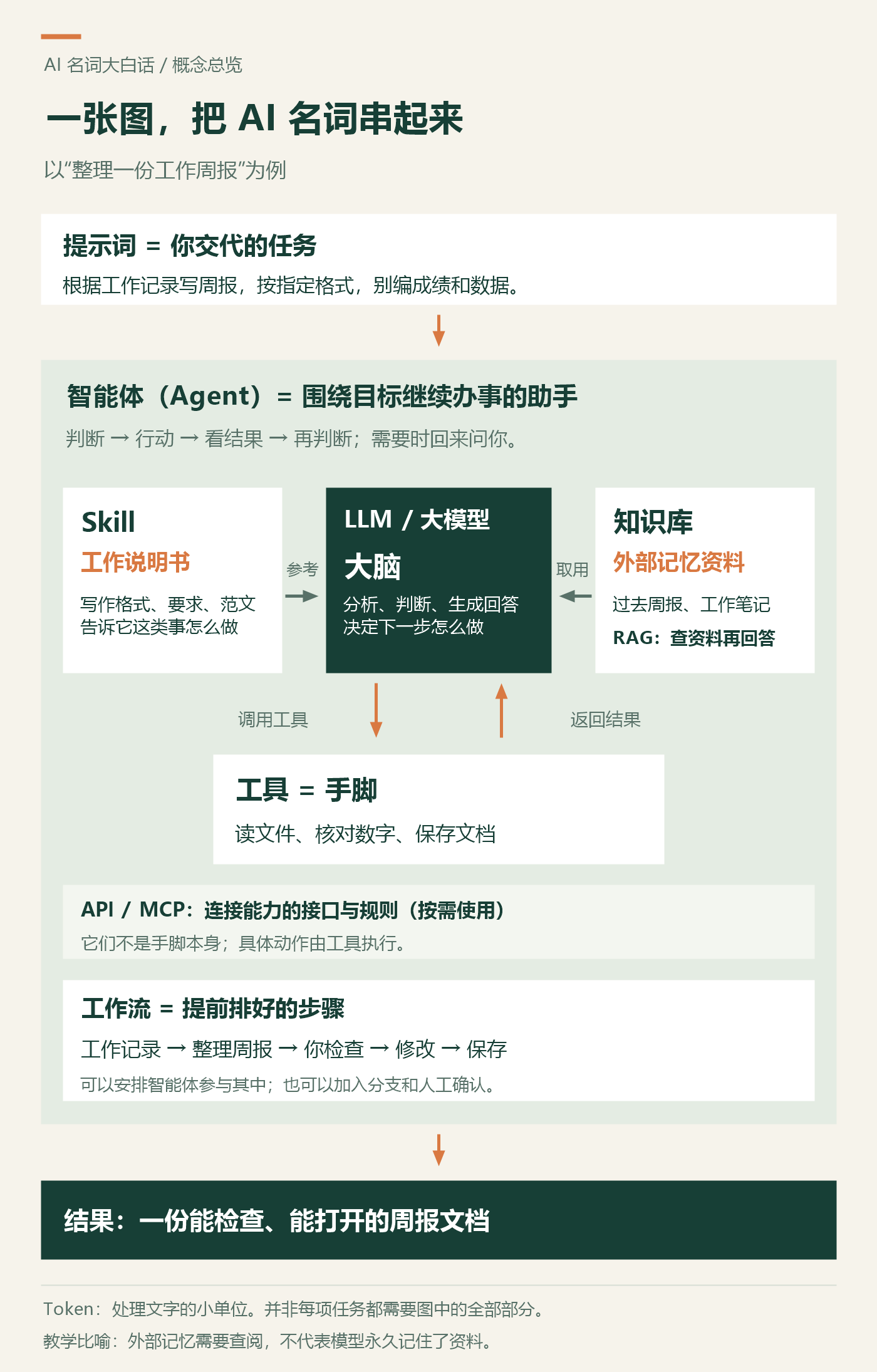用大脑手脚工作说明书和外部记忆串联提示词LLM工具Skill知识库RAG工作流与智能体
