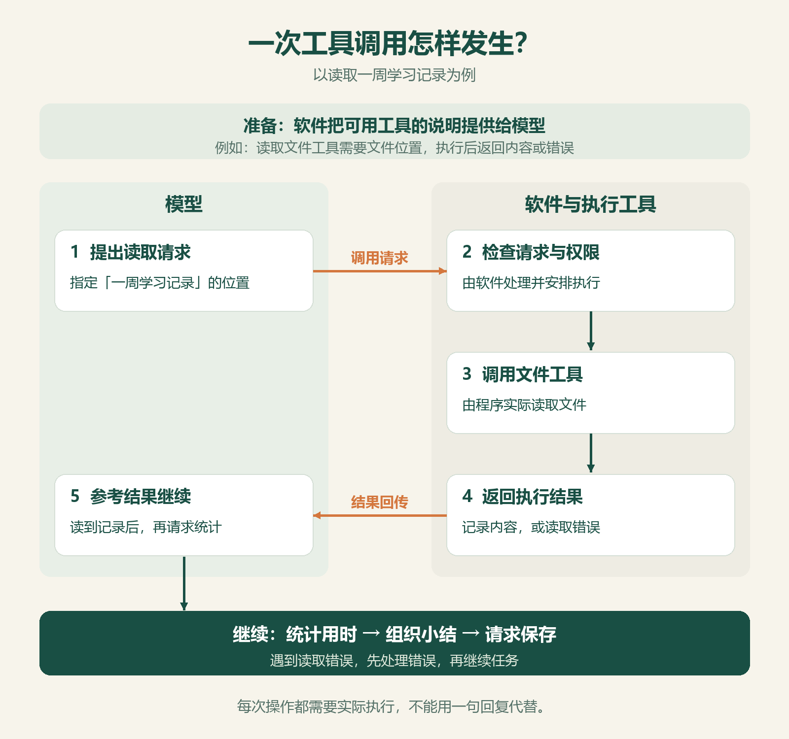 模型提出读取请求，软件检查并调用工具，读取结果再返回模型