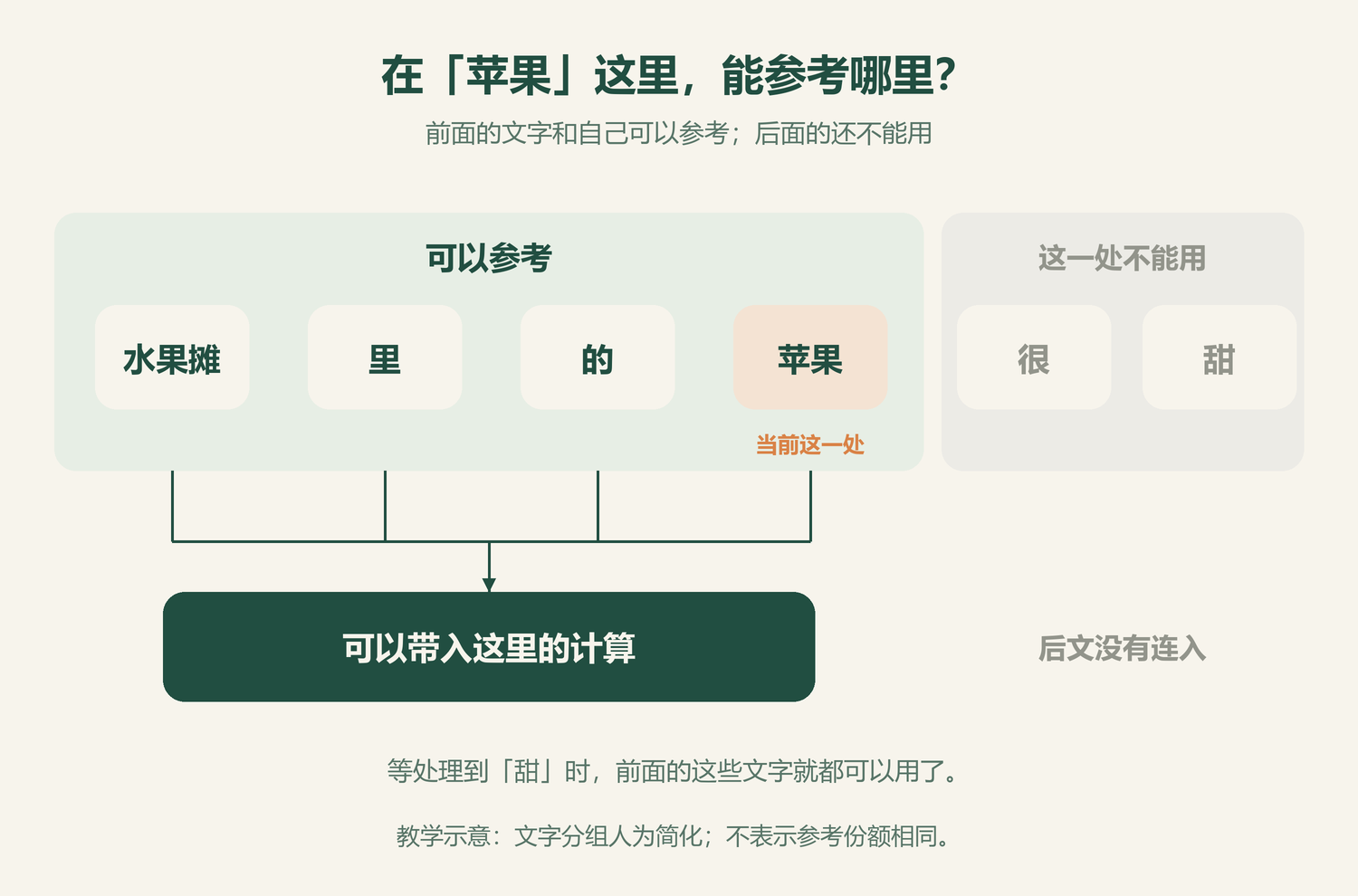 苹果这一处可以参考前文和自身，很和甜在后面，暂不参与这一处的计算