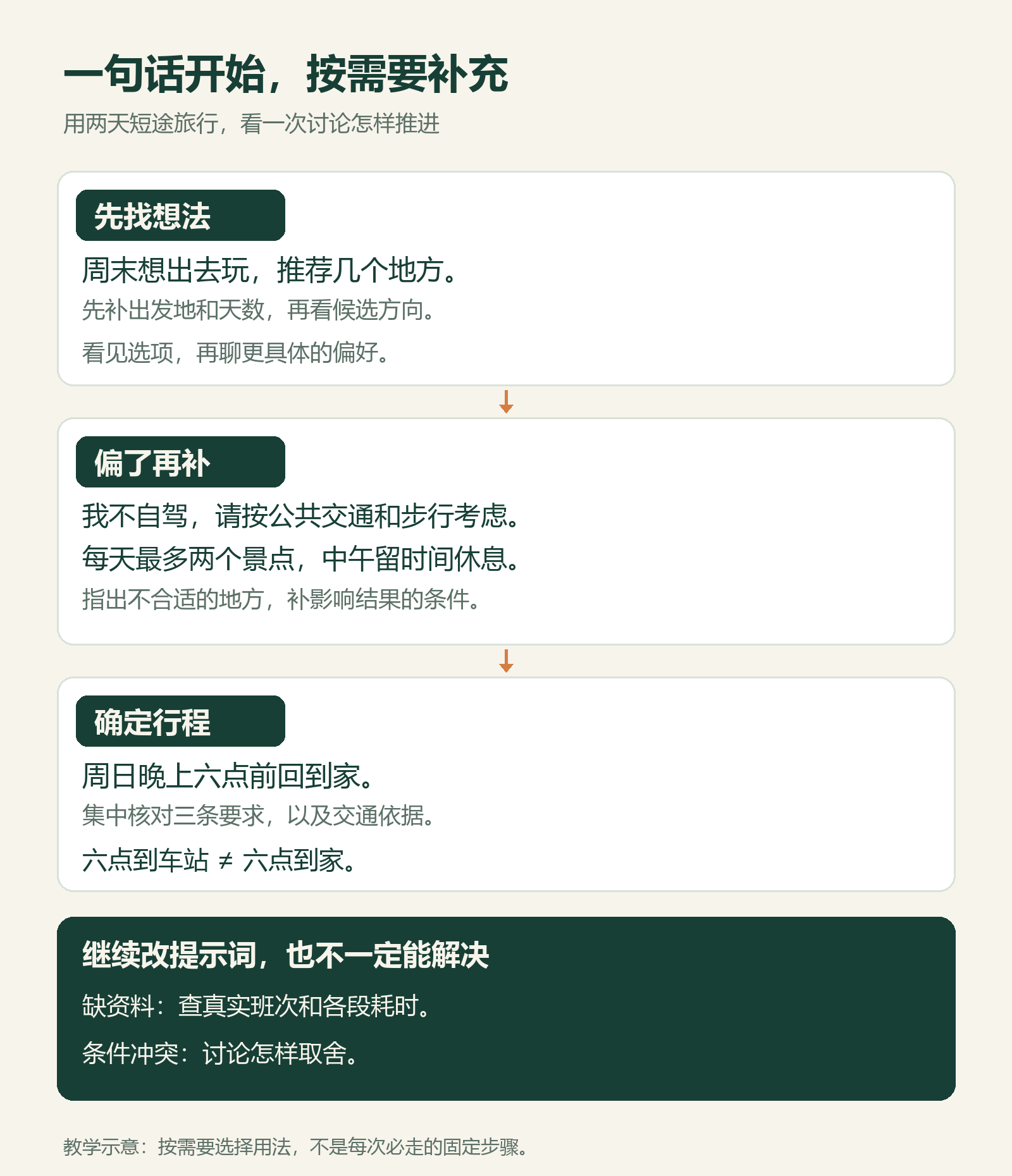 从自然提问开始，出现偏差时补条件，确定方案时核对依据