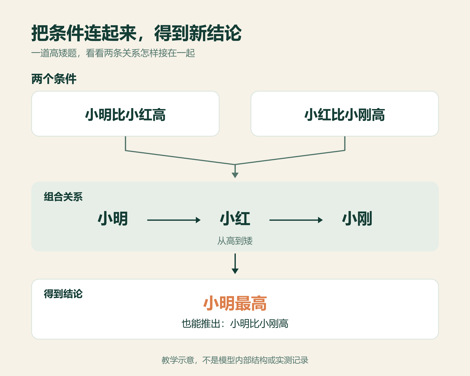 把两条高矮条件合成排序，再得到小明最高的结论