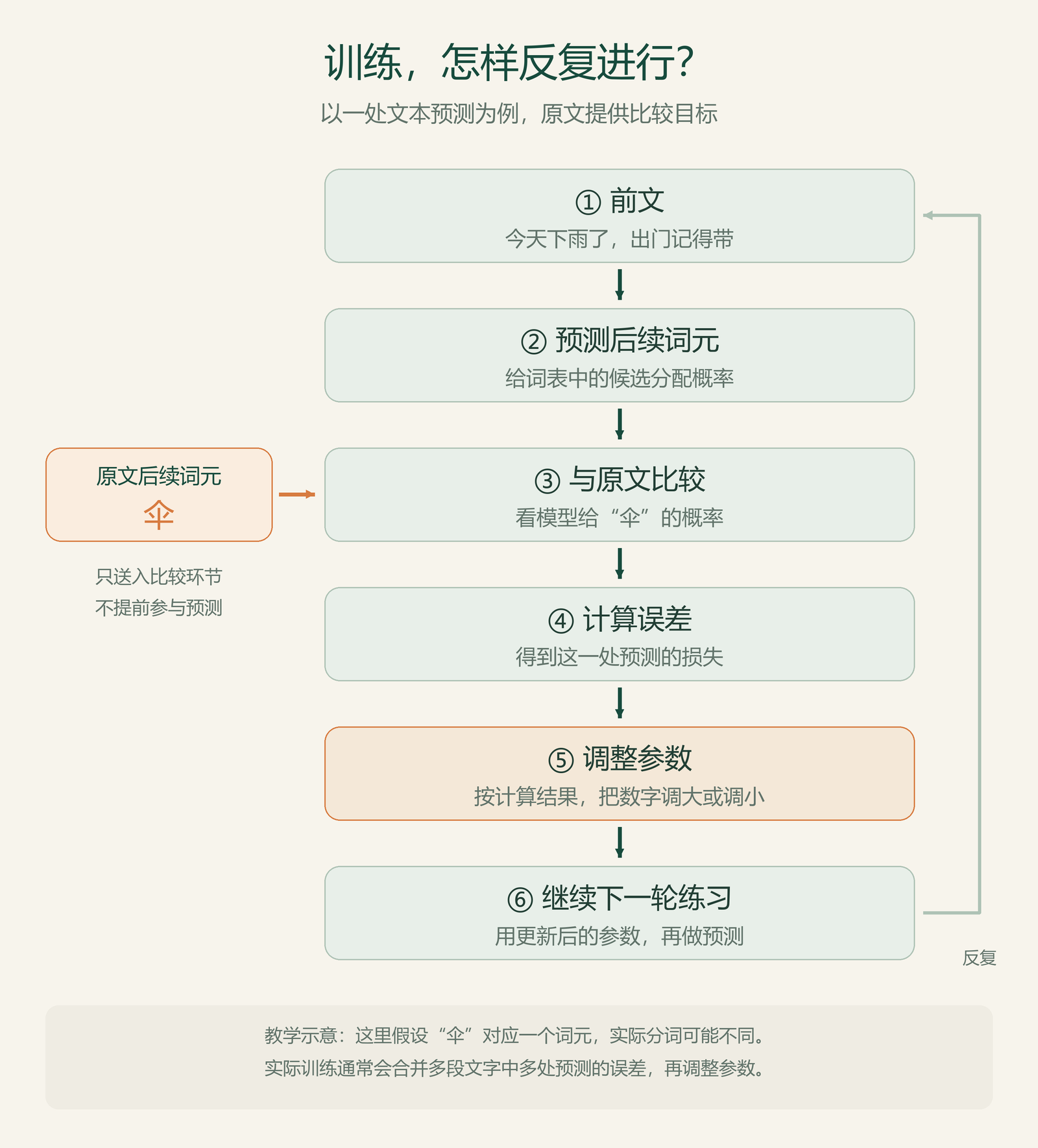 利用前文预测，与原文后续词元比较，再计算误差并更新参数