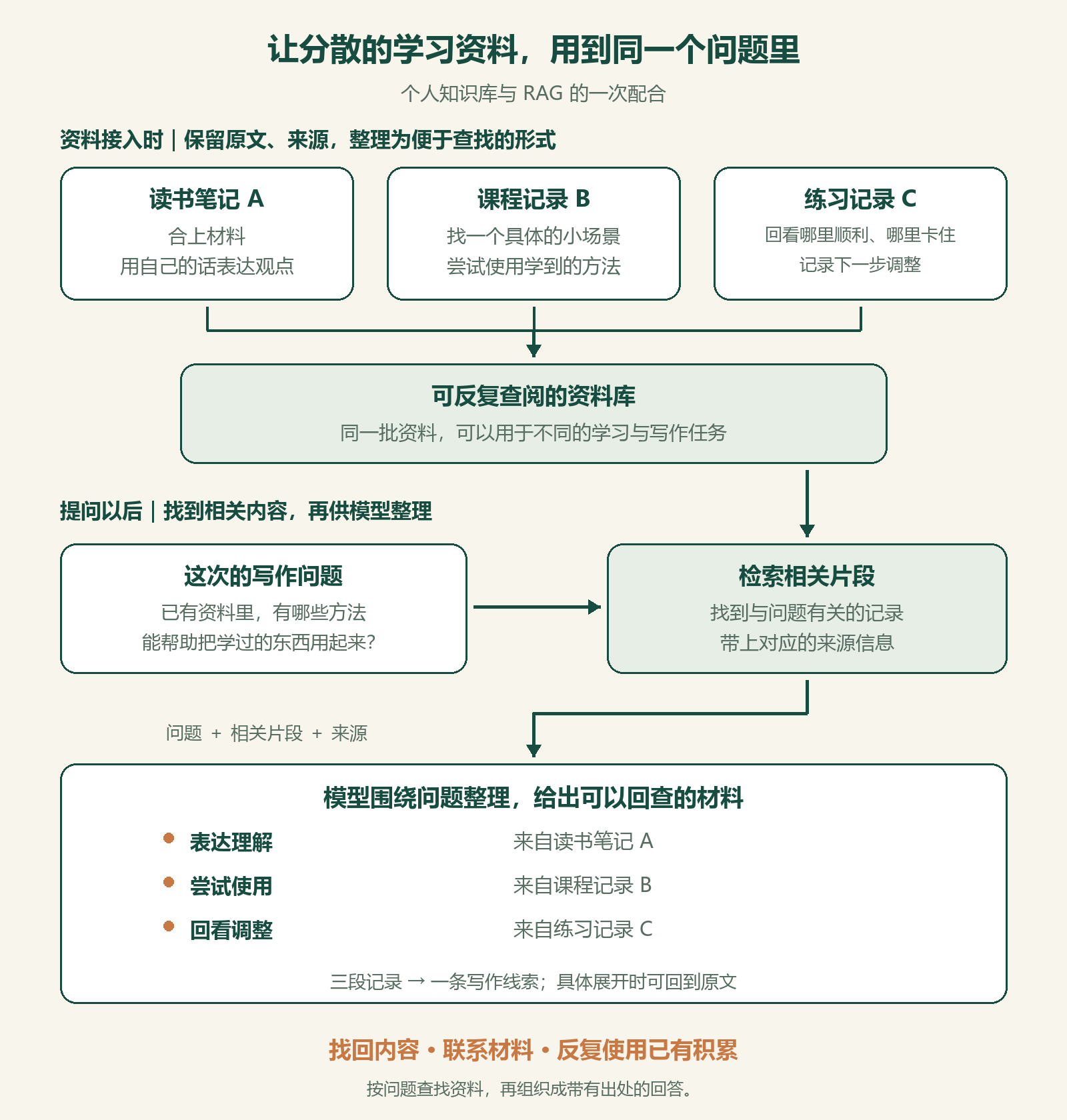 从个人学习资料中检索相关片段，再围绕写作问题整理并标出来源